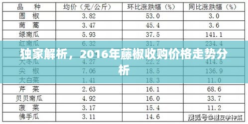 独家解析，2016年藤椒收购价格走势分析