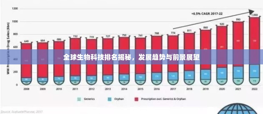 全球生物科技排名揭秘，发展趋势与前景展望