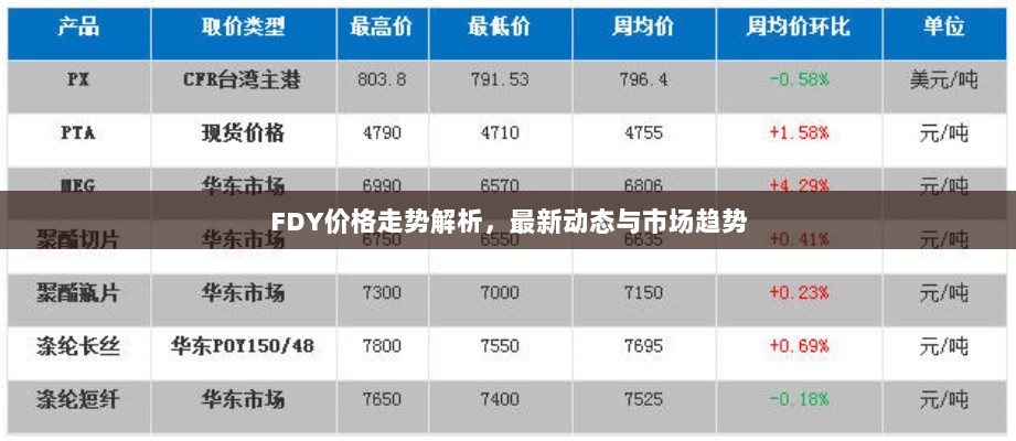 FDY价格走势解析，最新动态与市场趋势