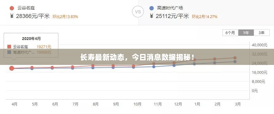 长寿最新动态，今日消息数据揭秘！