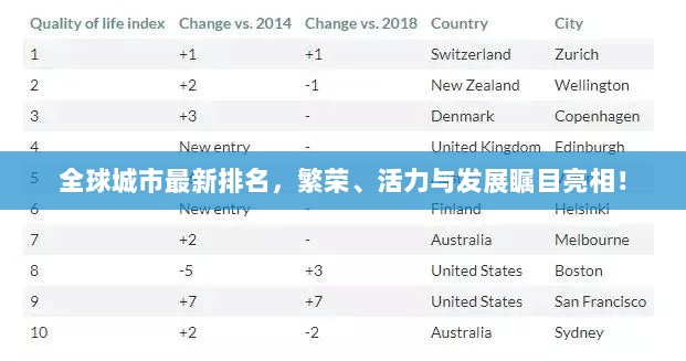 全球城市最新排名，繁荣、活力与发展瞩目亮相！