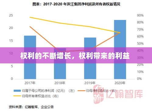 权利的不断增长，权利带来的利益 