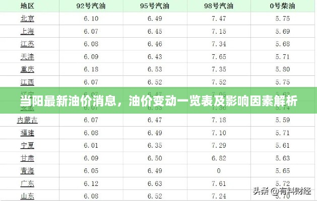 当阳最新油价消息，油价变动一览表及影响因素解析