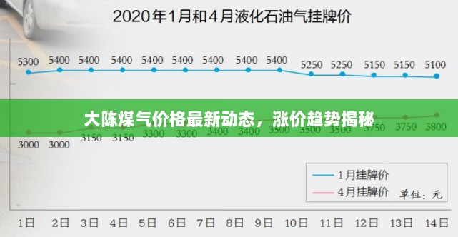 大陈煤气价格最新动态，涨价趋势揭秘