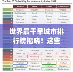 世界最干旱城市排行榜揭晓！这些城市为何上榜？