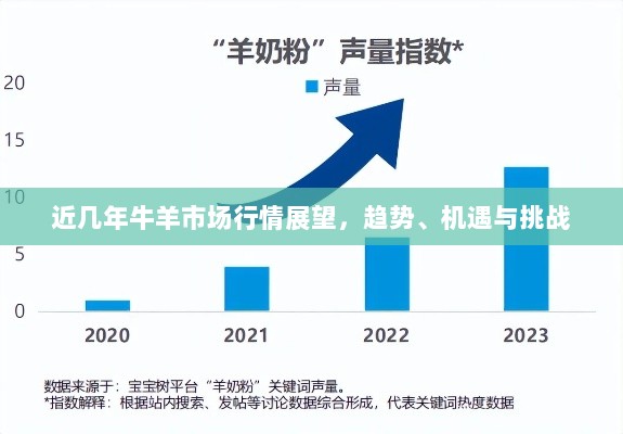 近几年牛羊市场行情展望，趋势、机遇与挑战