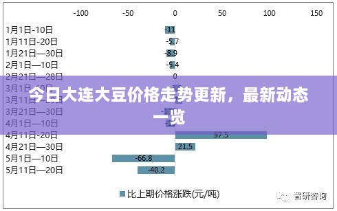 今日大连大豆价格走势更新，最新动态一览